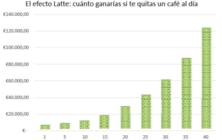 Grafico 1 el efecto latte